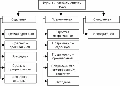 Време заплати, когато се използват и какви видове се използват