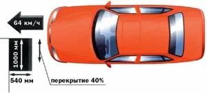 Правила за провеждане на краш тестовете на EuroNCAP на системата
