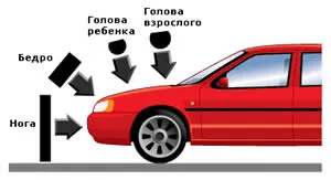 Правила за провеждане на краш тестовете на EuroNCAP на системата