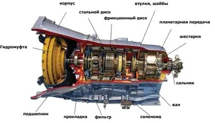 Операционната принципа на автоматичната скоростна кутия (автоматична скоростна кутия), като работи устройство, видео (работа) Операционната принципа на автоматичната скоростна кутия (автоматична скоростна кутия), като работи устройство, видео