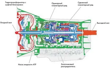 Операционната принципа на автоматичната скоростна кутия (автоматична скоростна кутия), като работи устройство, видео (кутия) Операционната принципа на автоматичната скоростна кутия (автоматична скоростна кутия), като работи устройство, видео