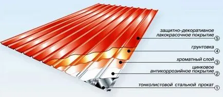 Гофриран покритие полимер, полиестер, plastiizol, pural