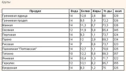 Szénhidrát mentes étrend élelmiszerek listáját lefogyott vélemények