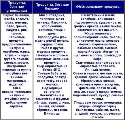Szénhidrát mentes étrend élelmiszerek listáját lefogyott vélemények