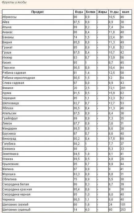 Szénhidrát mentes étrend élelmiszerek listáját lefogyott vélemények