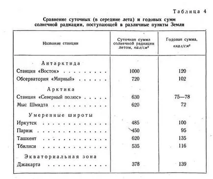 Балансът на радиация