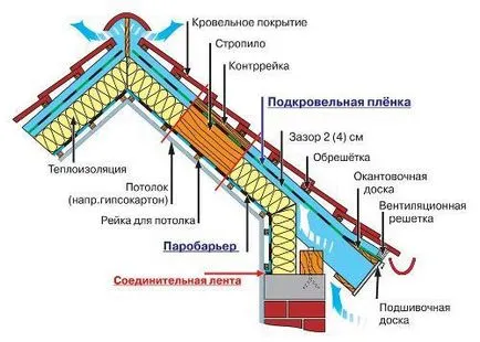За да направите втори етаж с ръцете си (да се направи) За да направите втори етаж с ръцете си