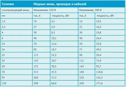 Захранващ кабел, как да се изчисли и да изберете окабеляване кабел в частен дом, полезно
