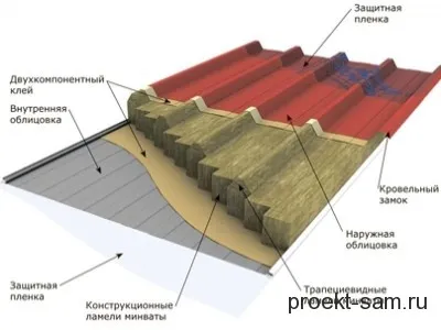 Walling, покривни и PVC сандвич панели - какви са те и как те се различават (за покриви) Walling, покриви и PVC сандвич панели - какви са те и как те се различават