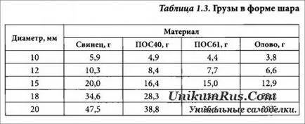 Методи за получаване на домашно риболовни платини (картофи) Методи за получаване на домашно риболовни тежести