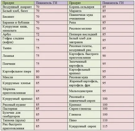 Gyors szénhidrátok termékek listáját és táblázatok