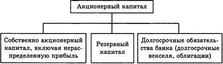 Цената на записания дялов капитал и необичайно, че е