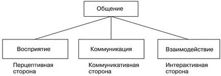 Същност, форми и комуникационни функции