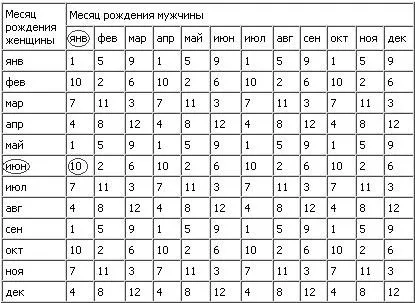 Таблица за определяне на бъдещето на детето - метод на календарната