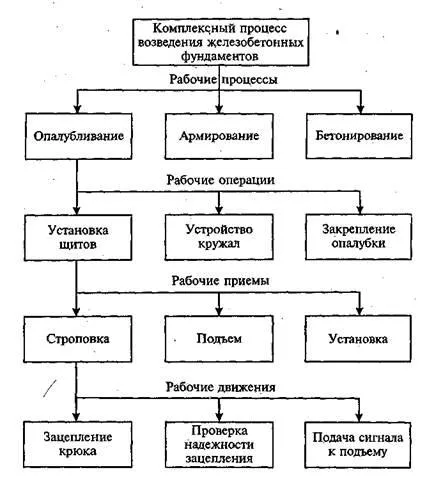 Технология на строителството на производство - studopediya