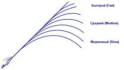 Тест предене - какво е това кой да изберете 3-15, 5-25, 10-30 г, или пък