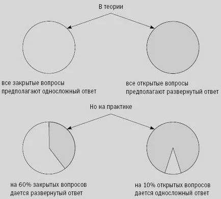 видове въпроси