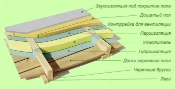 под-етаж единица в къща, направена от дърво, всички от етажите в апартамента и къща (лаг) под-етаж единица в къща, направена от дърво, всички от етажите в апартамента и къщата