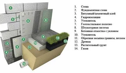 Изолация на външната страна на фондацията със собствените си ръце