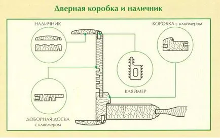 Obnalichnikov монтаж на интериорни врати, осребряване дизайн