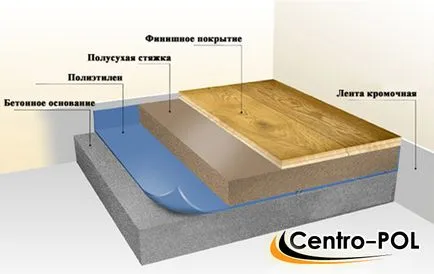 Подреждане на подове - замазка и привеждане в съответствие със собствените си ръце