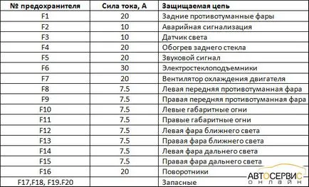 Смяна предпазители и предпазител блок (монтаж блок) на ВАЗ 2113, 2114 и