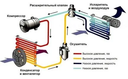Зареждане на автомобилни климатици