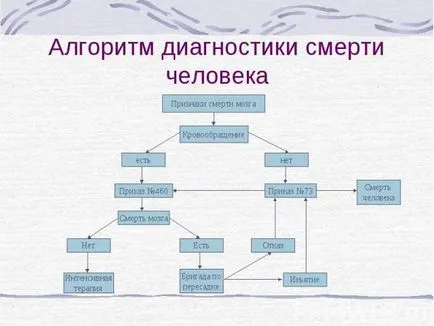 Светски кома (мозъчна смърт) критерии, диагностика, симптоми, лечение (смърт от мозъчен оток) Светски кома (мозъчна смърт) критерии, диагностика, симптоми, лечение