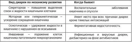 Губим изпражнения, диария, но не и в възрастни причини и лечение