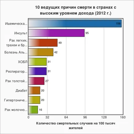 10 Най-честите причини за смърт в света - zozhnik