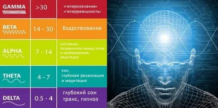 Алфа, бета, тета, делта вълни, човешки дизайн