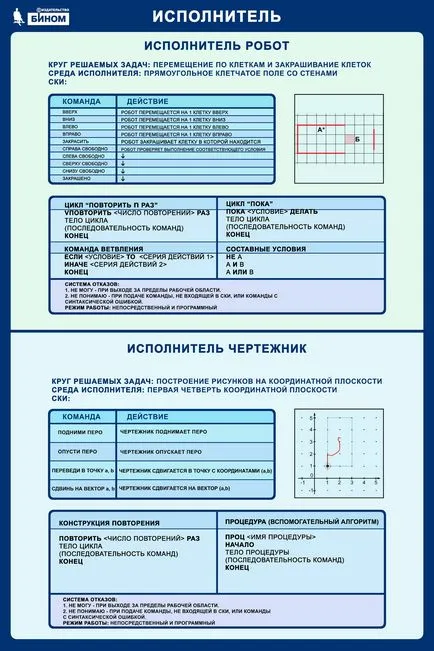Алгоритми с повторения за художник чертожник