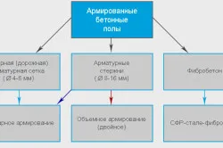 Укрепване подове верига нетни ползи (ръчни)
