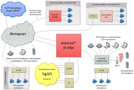 PBX базиран asterisk®