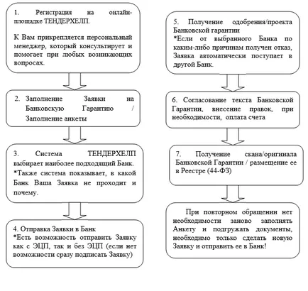 Банкова гаранция - регистрация, срокове и начини за осигуряване на условия за да се гарантира в Москва,