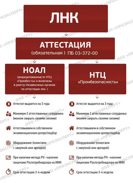Сертифициране на безразрушителен контрол лаборатория (LNC)