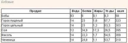 Несъдържащи въглехидрати диета е списък на храни, загубили мнения тегло