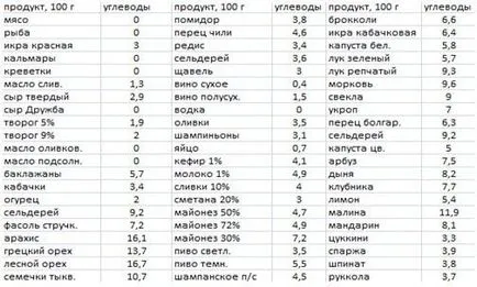 Несъдържащи въглехидрати диета е списък на храни, загубили мнения тегло