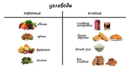 списък за бързо въглехидрати от продукти и маси (въглехидрати) Бързо списък въглехидрати от продукти и маси