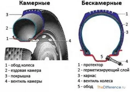 Това, което отличава гумата на безкамерна от камерата, каква е разликата