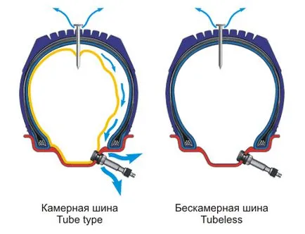Което е по-добре - камера или безкамерни гуми са изследвани, voprosavto (безкамерна) Кое е по-добре - камерни или безкамерни гуми са разследвани, voprosavto