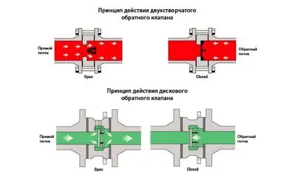 Какво е това и защо има възвратен клапан за вода