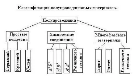 Какво полупроводници съпротивление на полупроводници
