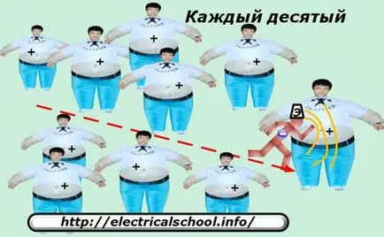 С такова напрежение, за ток, съпротивление, както се използва в практиката