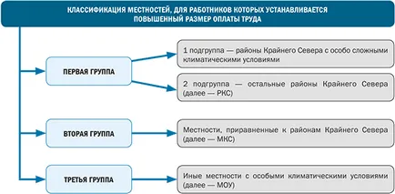 Какво е регионален коефициент за заплати и как се зарежда (изчислена по регионално коефициент заплата) Какво е регионален коефициент на работна заплата и как се изчислява