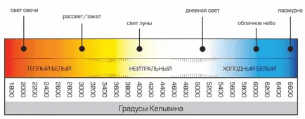 Температурата на цвета на LED лампи, температурен обхват (лампи) Температурата на цвета на LED лампи, температурен обхват