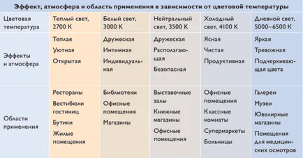 Температурата на цвета на LED лампи (маса) (цвят) Температурата на цвета на LED лампи (Таблица)