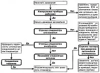 Сензорите електронни скорости, ускоряване, изграждане и експлоатация