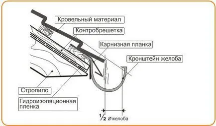 Ние се отцеди от покрива с ръцете си правилно