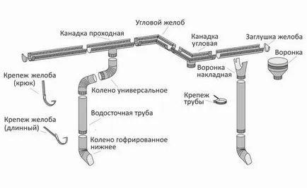 Ние се отцеди от покрива с ръцете си правилно